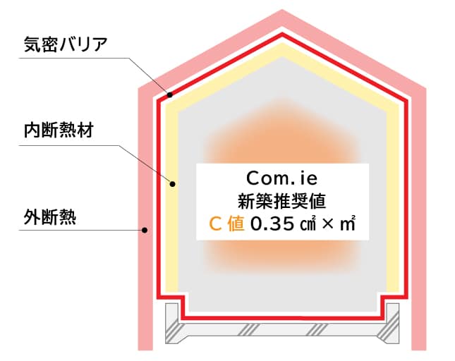 高気密高断熱の家 Com.ieでは内断熱材と外断熱材の間に気密バリアをつくることで高い気密性を実現。Com.ie（G3グレード）では、 C値(相当すき間面積)の新築推奨値を0.35㎠×㎡に設定しています。