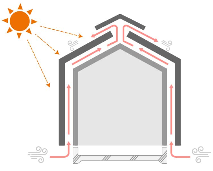 高気密高断熱の家 Com.ieでは「通気工法」を外壁と屋根の両方に採用しています。