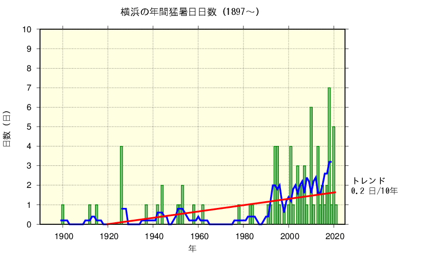 1897年～2020年までの横浜の年間猛暑日日数の推移表